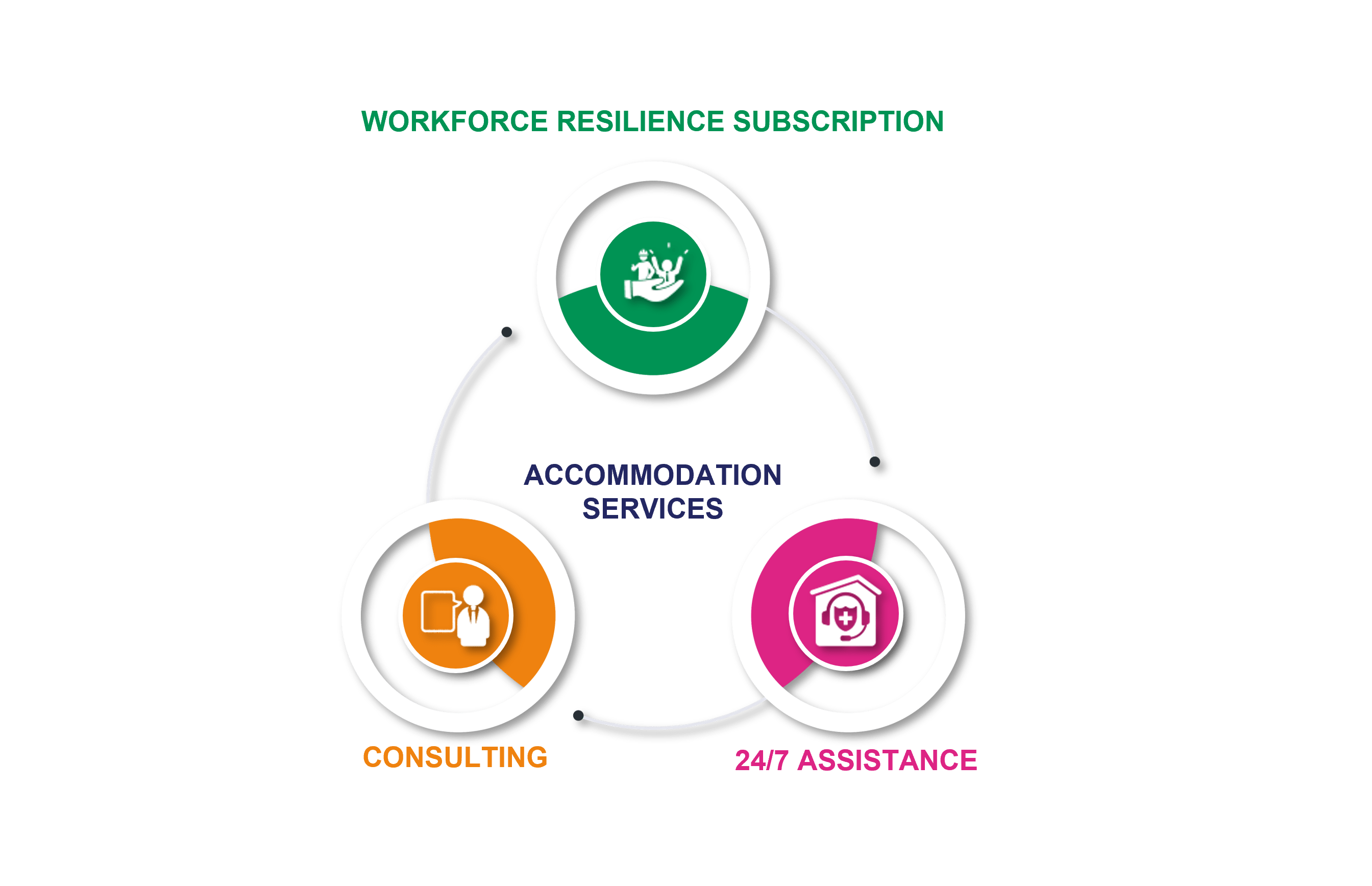 Accommodation Services Ecosystem